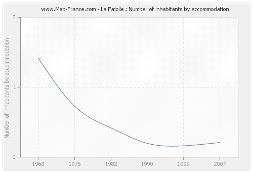 La Fajolle : Number of inhabitants by accommodation